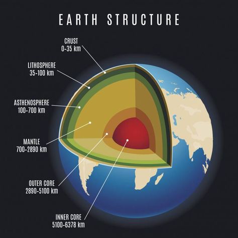 earth layers: tungsten leaks from mantle starting 2.7 bya. Change in plte tectonics or magnetic field? Earth Structure, Structure Of The Earth, Earth Layers, Outer Core, Earth's Mantle, Continental Shelf, Continental Drift, Earth's Core, Plate Tectonics