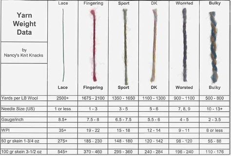 Yarn weight chart (good reference for when I'm out shopping and need to pull it up on my cell phone) Yarn Gauge Chart, Yarn Chart, Sheep Images, Yarn Weight Chart, Type Chart, Starfleet Academy, Yarn Weights, Weight Chart, Weight Charts