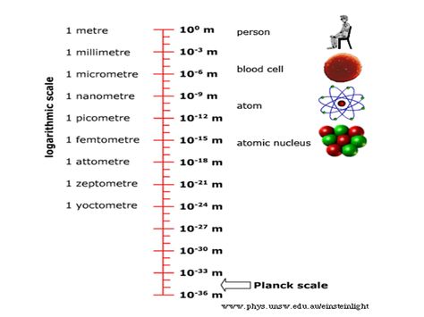 planck scale to a meter  1 planck length is 1.00425966 × 10-38 miles Planck Length, Planck Constant, Speed Of Light, Quantum Mechanics, Engineering Technology, Quantum Physics, Teaching Science, Black Hole, Physics