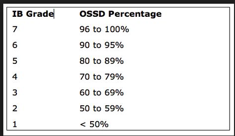 IB GRADES Ib Students, International Baccalaureate, Year 3, Junior Year, Good Grades, Student Work, Screen Shot, School Year, Keep Calm