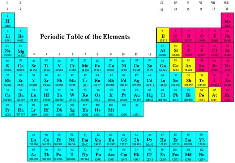 CHEMISTRY (love it to pieces which is ironic  cause each element is a piece of the table) Basement Layout, Periodic Table Of The Elements, Teaching Chemistry, Chemistry Class, Scientific Calculator, Earth And Space Science, The Periodic Table, Weird Science, Quantum Computer