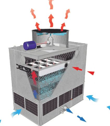 Evaporative cooling tower use the same principle as perspiration to provide cooling for machinery and buildings. A cooling tower is a heat-rejection device. House Ventilation System, House Ventilation, Evaporative Cooling, Refrigeration And Air Conditioning, House Plans Mansion, System Architecture, Cooling Tower, Creative Cv, Hvac Repair