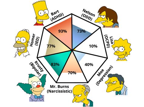 Lisa X Nelson, Lisa Nelson, Nelson Muntz, Krusty The Clown, Personality Assessment, Personality Profile, Simpsons Characters, Statistical Analysis, Online Tests