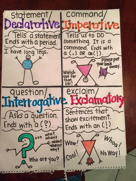 Stretching Sentences, Subject Predicate, Teaching Prefixes, Ela Anchor Charts, Classroom Organization Elementary, Guided Reading Kindergarten, 5th Grade Writing, Third Grade Writing, Writing Station