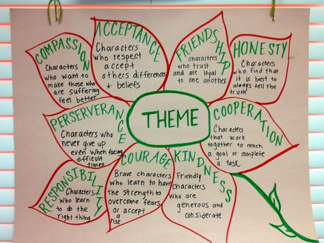 THEME Anchor Chart (picture only) Theme Anchor Chart, Theme Anchor Charts, Teaching Theme, Ela Anchor Charts, Teaching Themes, 6th Grade Reading, Classroom Anchor Charts, Literary Elements, Reading Charts