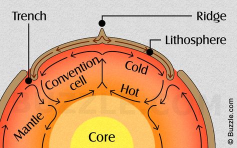 What are Convection Cells and How do They Work? Convection Currents In The Mantle, Mantle Convection, Layers Of The Atmosphere, Layers Of Atmosphere Worksheet, Layers Of Atmosphere Diagram, Earths Spheres Interactions, Earth's Atmosphere Layers, Cell Diagram, Convection Currents