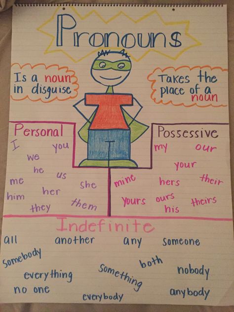 Personal possessive indefinite pronouns anchor chart Indefinite Pronouns Anchor Chart, Pronouns Anchor Chart, Pronoun Anchor Chart, Grammar Anchor Charts, Indefinite Pronouns, Ela Anchor Charts, Classroom Anchor Charts, Writing Anchor Charts, 4th Grade Writing