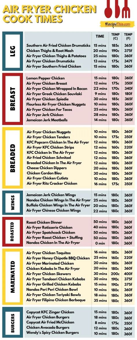 Chicken Air Fryer Time, Fried Chicken In Air Fryer, Chicken In Air Fryer, Chicken Cooking Times, Chicken Air Fryer, Chicken Cook, Air Fryer Chicken Thighs, Cooking Conversions, Chicken Cooking