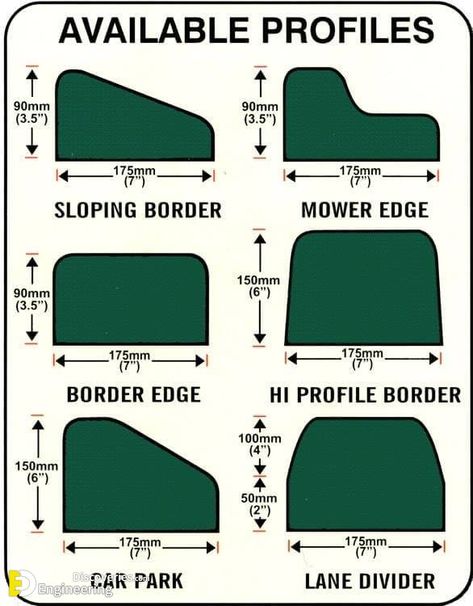 Different Types of Curbs And Dimension - Engineering Discoveries Parking Curb, Curb Stone, Driveway Edging, Civil Engineering Construction, Types Of Concrete, Construction Engineering, Concrete Contractor, Concrete Driveways, Landscape Edging