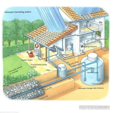 Water Collection System, Casa Hobbit, Water Harvesting, Rainwater Harvesting System, Earthship Home, Rainwater Harvesting, Water Collection, Water System, Rain Water Collection