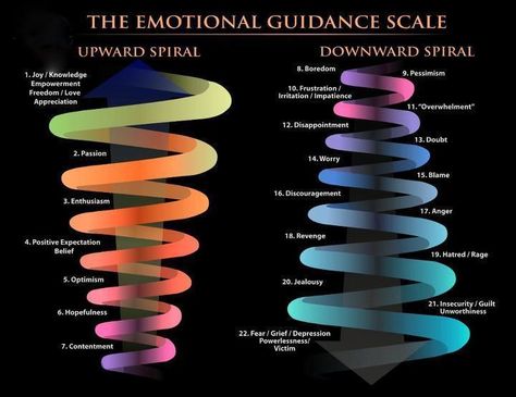 This scale shows the most common human emotions and where they roughly fall on a continuum of positive to negative. - Imgur Upward Spiral, The Words, Black