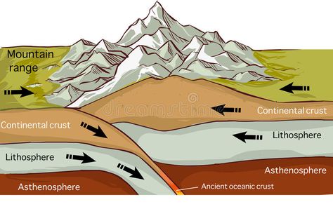 Seafloor Spreading, Mountain Formation, Plate Boundaries, Plate Movement, Continents And Oceans, Form Drawing, Earth Atmosphere, Earth Surface, Plate Tectonics