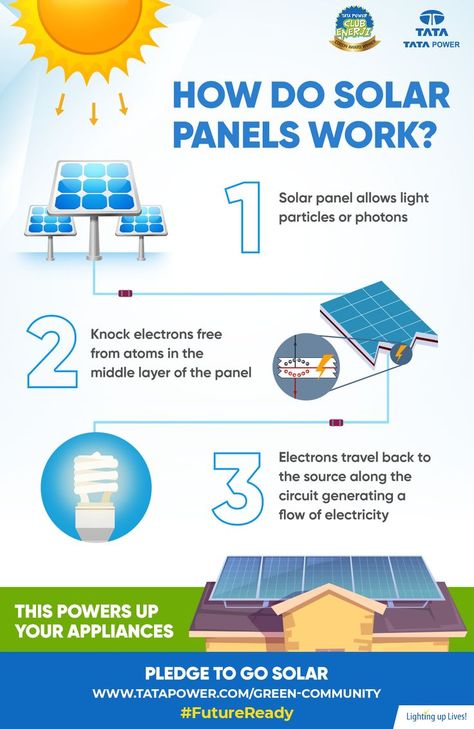 how do solar panels work? How Solar Panels Work, What Is Solar Energy, Solar Energy Design, Solar Energy For Home, Solar Energy Facts, Solar Energy Projects, Solar Solutions, Solar Installation, Power System