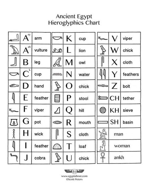 Hieroglyphics Chart (Print, Share, Embed) Hieroglyphics Alphabet, Egyptian Alphabet, Ancient Egypt Hieroglyphics, Ancient Egypt For Kids, Ancient Egypt Projects, Egypt Crafts, Egypt Hieroglyphics, Ancient Egypt Fashion, Starověký Egypt