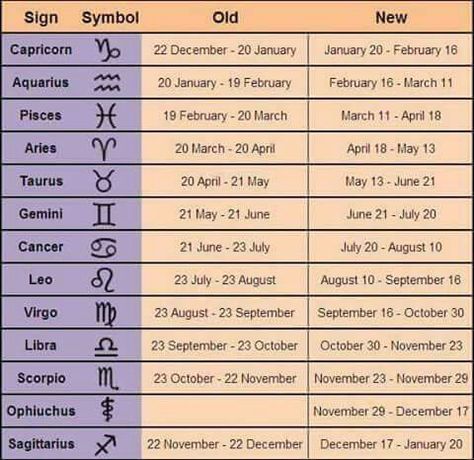 So the star signs has CHANGED for the first time in 80,000 years meaning 86% of us now have a different star sign (if you believe in following the stars) and a NEW star sign has been added! According to NASA there has been a shift how the stars are aligned in the earths axis and the old signs now don't match. Apparrently I am now a virgo.. WTF  What's your new star sign? Fic Ideas, New Zodiac Signs, June Horoscope, Zodiac Circle, Birthday Horoscope, Horoscope Dates, Zodiac Wheel, Today Horoscope, Zodiac Dates