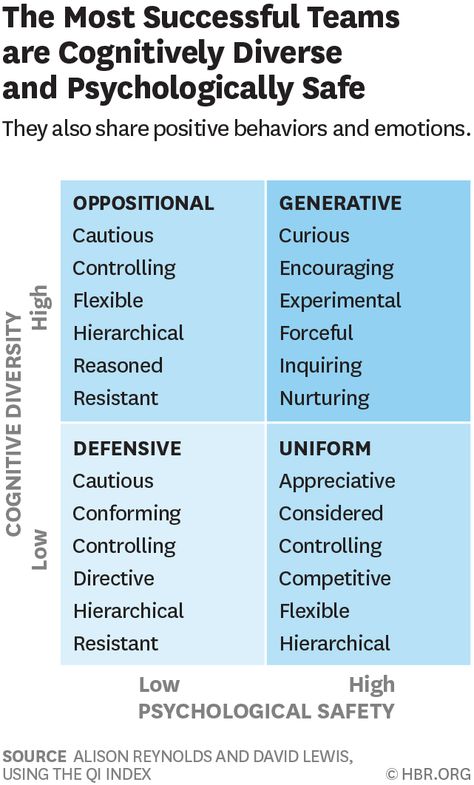 Psychological Safety At Work, Agile Mindset, Learning Specialist, Hr Infographic, Psychological Safety, Overcoming Codependency, Volunteer Training, Team Dynamics, Business Culture