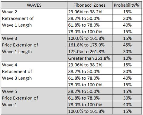 Elliott Wave Theory Rules Cheat Sheet - New Trader U Elliott Wave Cheat Sheet, Elliott Wave Theory, Elliot Wave Cheat Sheet, Elliott Wave Patterns, Forex Infographic, Dalal Street, Trading Patterns, Trading Plan, Forex Trading Strategies Videos