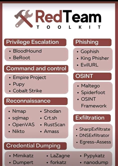 Red team Toolkit Cybersecurity Infographic, Best Hacking Tools, Computer Safety, Learn Hacking, Computer Forensics, Computer Science Programming, Useless Knowledge, Android Secret Codes, Learn Computer Science