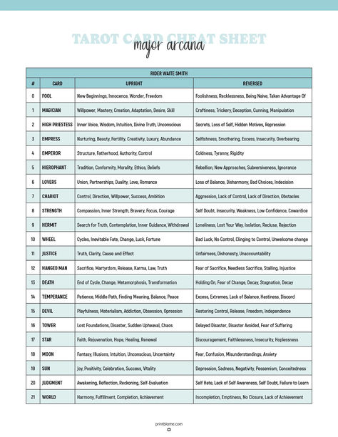 A cheat sheet featuring upright and reversed meanings of the 22 major arcana tarot cards from the Rider-Waite deck, organized in a table for quick reference. Tarot Cheat Sheet Major Arcana, Major Arcana Meanings Cheat Sheet, 5 Of Wands Tarot Meaning Reverse, Major Arcana Reversed Meanings, Tarot Reading Price List, Tarot Reversed Cheat Sheet, 10 Of Swords Tarot Meaning, Minor Arcana Cheat Sheet, Major Arcana Cheat Sheet