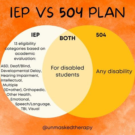 IEP vs 504 Plans #IEP #504plan #IDEA2004 #specialed #specialeducation #sped #disability #disabled #disablityrights #disabilitylaw #neurodiversity #teacher #education 504 Plan, Developmental Delays, Teacher Education, Learning Disabilities, Speech And Language, Special Education, Acting, Education, How To Plan