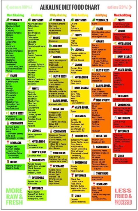 Alkaline Food Chart, Ph Food Chart, Alkaline Foods List, Diet Food Chart, Alkaline Foods Chart, Dr Sebi Recipes Alkaline Diet, Dr Sebi Alkaline Food, Dr Sebi Alkaline, Sports Person