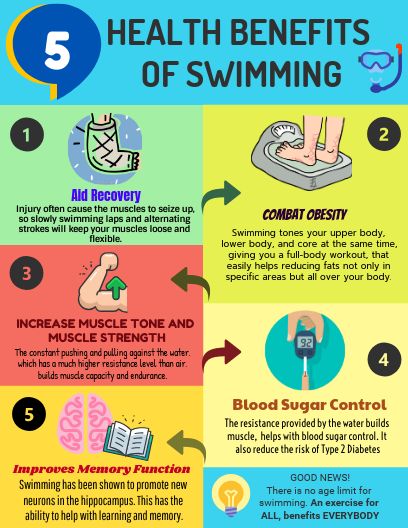 Click on the image to view the high definition version. Create infographics at http://venngage.com Benefits Of Swimming, Swimming Benefits, Slippery Floor, Create Infographics, How To Create Infographics, Free Infographic, Social Development, Toned Body, Catering Services