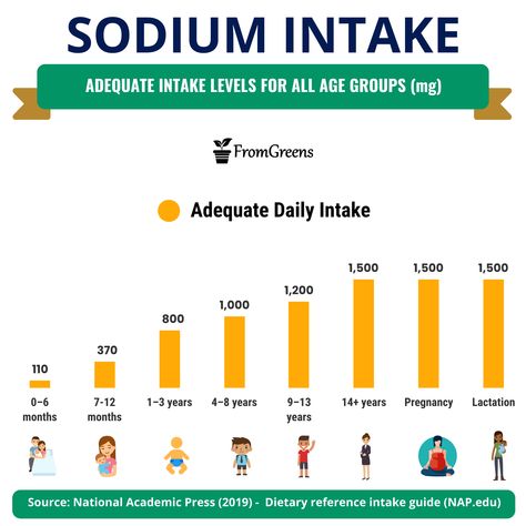 Learn more about sodium daily intake,body functions, foods high in sodium, deficiency signs and toxicity symptoms. #sodium #whatveganseat #dailyintake #diet #nutritiontips Sodium Deficiency Symptoms, Sodium Intake Chart, Foods High In Sodium, Sodium Deficiency, Nutrition Infographic, Body Functions, Sodium Intake, Nutrition Chart, Vegan Blog