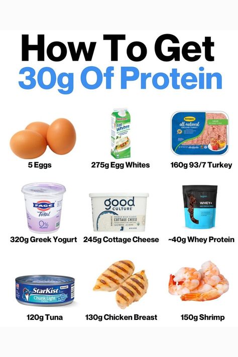 How To Get 30g Of Protein #Weightloss #loseweight #Weightlossathome #Weightlossplans #Fatloss How To Get 30g Of Protein, Highest Protein Fast Food, 80g Protein A Day, 130g Of Protein, How To Hit Protein Goals, 30g Protein Meals, 140g Protein, Cheap Protein, Protein Foods List