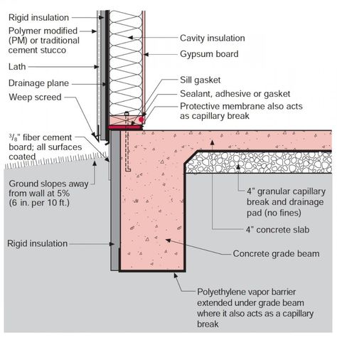 Stucco Over Rigid Foam Insulation | Building America Solution Center Concrete Floor Insulation, Rigid Foam Insulation, Rigid Insulation, Installing Insulation, Water Heating Systems, Fiber Cement Board, Floor Insulation, Pvc Panels, Garage Apartment