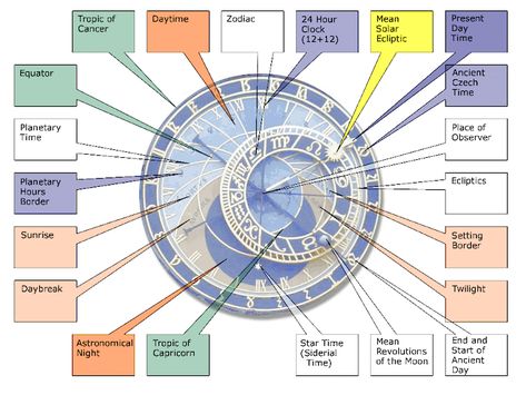 600-Year-Old Medieval Clock Shows the State of the Universe in Real Time « Adafruit Industries – Makers, hackers, artists, designers and engineers! Astrological Clock Prague, Medieval Clock, Prague Astronomical Clock, Astronomical Clock, Astronomy Art, Sundials, Clock Art, Time Clock, Knowledge And Wisdom