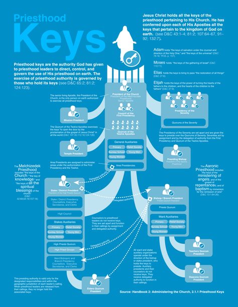 Priesthood Keys #Priesthood #Keys #Power #Melchizedek #Aaronic #General #Stake #Ward #Mormon #LDS Homecoming Banners, Lds Priesthood, Priesthood Preview, Priesthood Keys, Doctrinal Mastery, Melchizedek Priesthood, Scripture Study Lds, Lds Seminary, Yw Lesson