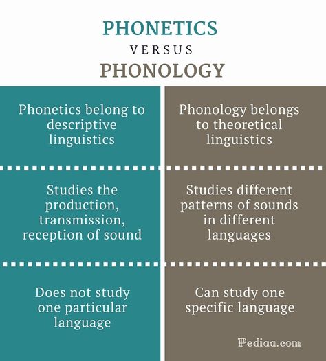 Difference Between Phonetics and Phonology Phonetics English, Linguistics Study, English Literature Notes, Confusing Words, Phonetic Alphabet, English Phonics, Thesis Writing, English Language Teaching, English Writing Skills