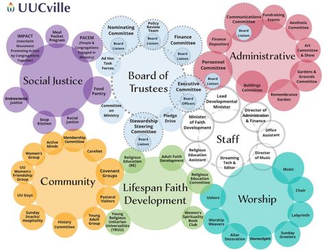 Who Does What At UUCville – Unitarian Universalist Congregation of Charlottesville Accursed Cultists, Give Volunteer, Religious Tolerance, Vril Society Occult, Social Action, Office Assistant, Unitarian Universalist, Spiritual Advisor, Goal Board