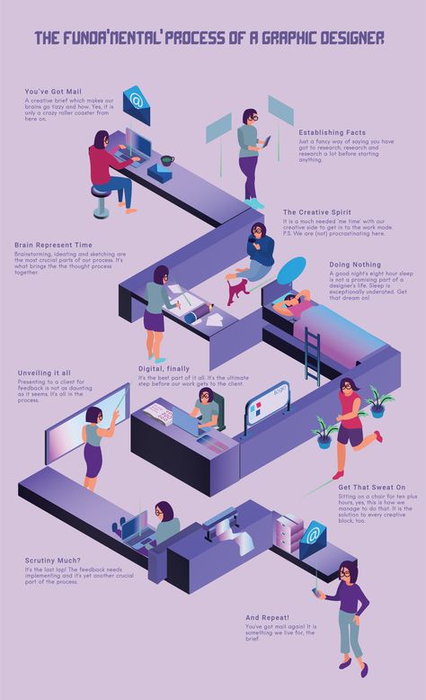 Made an infographic on the process of graphic designers. Process Infographic Design Layout, Infographic Process Design, Creative Infographic Poster, Linkedin Template, House Infographic, Research Infographic, Talk Poster, Infographic Process, Isometric Infographic