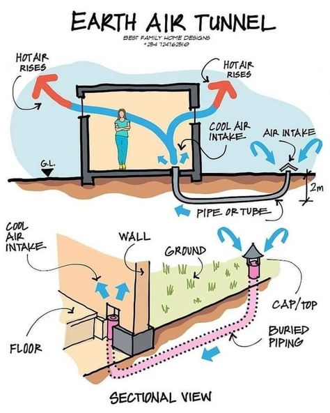 Passive House Design, Eco House Design, Eco Homes, Earthship Home, Eco Architecture, Passive Solar, Smart Home Design, Solar House, Passive House