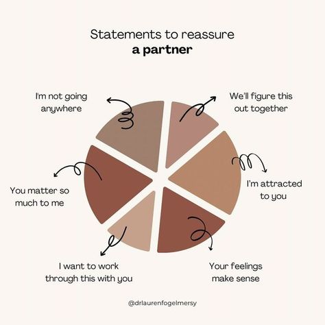 Lauren Fogel Mersy, PsyD, LP on Instagram: "Statements to reassure a partner: • I’m not going anywhere • We’ll figure this out together • I’m attracted to you • Your feelings make sense • I want to work through this with you • You matter so much to me • I’m so proud of you • I can see why that was upsetting for you • I’m sorry I hurt you • You are enough • I appreciate you • I’m here for you • Even when you make mistakes, I don’t love you any less • I want you to feel safe with me • I know you’ Sorry I Hurt You, Partner Quotes, Safe With Me, Romantic Date Night Ideas, Healthy Lifestyle Quotes, Relationship Therapy, Healthy Communication, Relationship Psychology, So Proud Of You