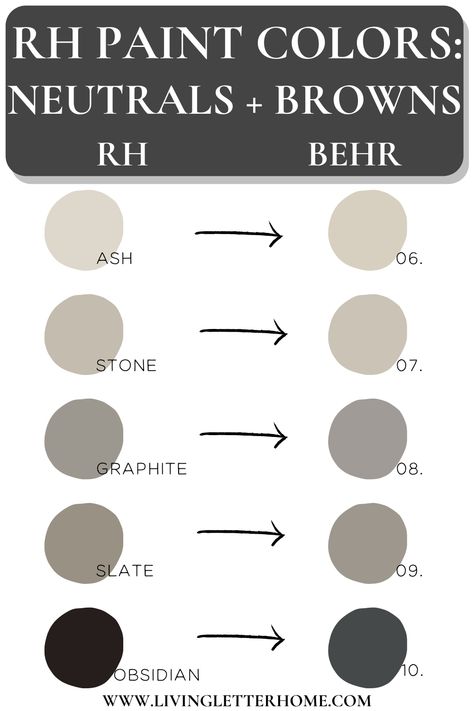 RH paint colors matched to Behr paint colors | See them all at LivingLetterHome.com Restoration Hardware Color Palette, Behr Paint Colors For Kitchen Walls, Home Hardware Paint Colors, Rh Paint Colors Restoration Hardware, Sw Hardware Paint, Rh Color Palette, Best Greige Paint Color Behr, Greige Behr Paint, Rh Paint Colors