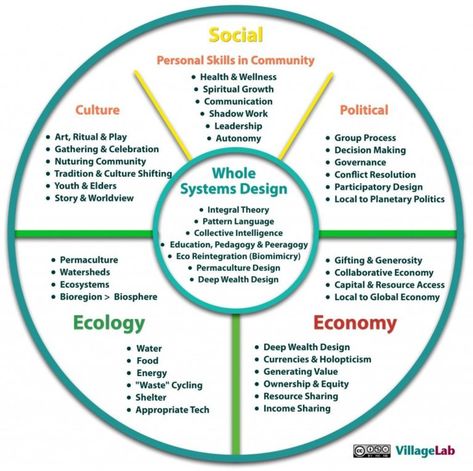 Eco Village Community, Community Design, Systems Design, Natural Philosophy, New Urbanism, Farm Plans, Eco City, Environmental Engineering, Business Basics