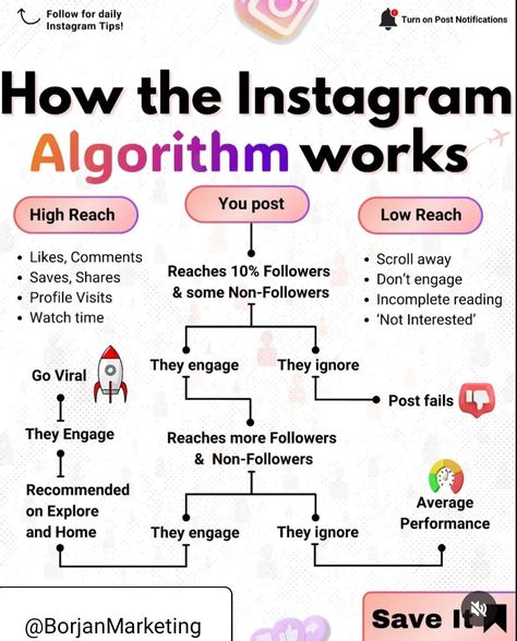 Instagram Algorithm 📈 How Instagram Algorithm Works, Instagram Algorithm Tips, Social Media Algorithms, Social Media Growth Strategy, Instagram Business Marketing, Social Media Content Planner, Youtube Business, Good Photo Editing Apps, Business Basics