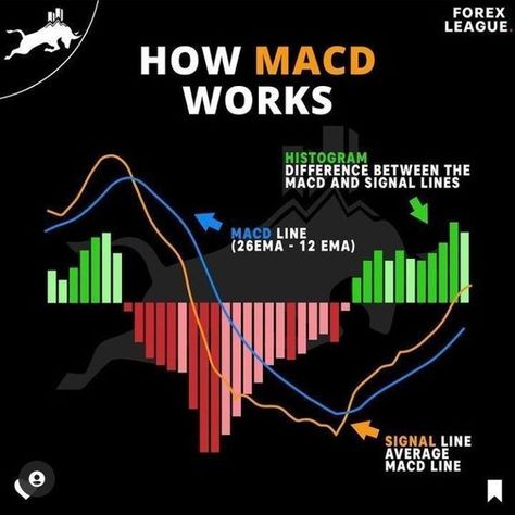 How MACD Works- Forex Trading Strategies | Passive Income – Side Hustle Ideas #WinningTradesCoach #TradingWisdomHub Trading Knowledge, Trading View, Candlestick Chart Patterns, Candle Stick Patterns, Trading Plan, Forex Trading Quotes, Technical Analysis Charts, Stock Chart Patterns, Trading For Beginners