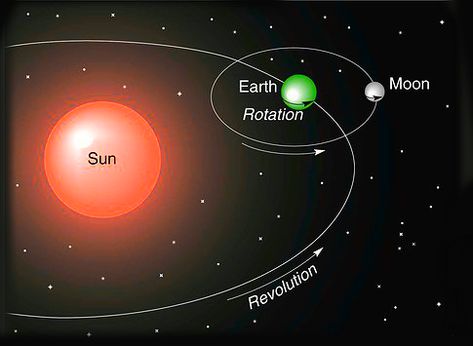 Rotation Vs Revolution, What Causes Seasons, Comets And Asteroids, Earth Sun And Moon, Sun Song, Learn Physics, Earths Rotation, Moon Orbit, About Moon