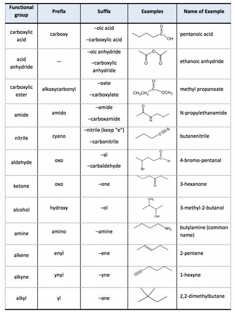 2.4: IUPAC Naming of Organic Compounds with Functional Groups - Chemistry LibreTexts Nomenclature Of Organic Compounds, Organic Chemistry Nomenclature, Naming Compounds Chemistry, Iupac Naming Organic Chemistry Rules, Iupac Naming Organic Chemistry Notes, Iupac Nomenclature Notes, Iupac Naming Organic Chemistry, Organic Chemistry Aesthetic, Functional Groups Organic Chemistry