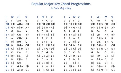 Learn to play four popular chord progressions in every major key: #learnpiano #learnpianochords #learnpianoeasy #learnpianofast #musictheory Piano Chord Progressions, Piano Chord Chart, Learn Piano Fast, Learn Piano Chords, Piano Chord, Piano Chords Chart, Learn Music Theory, Hymn Art, Circle Of Fifths