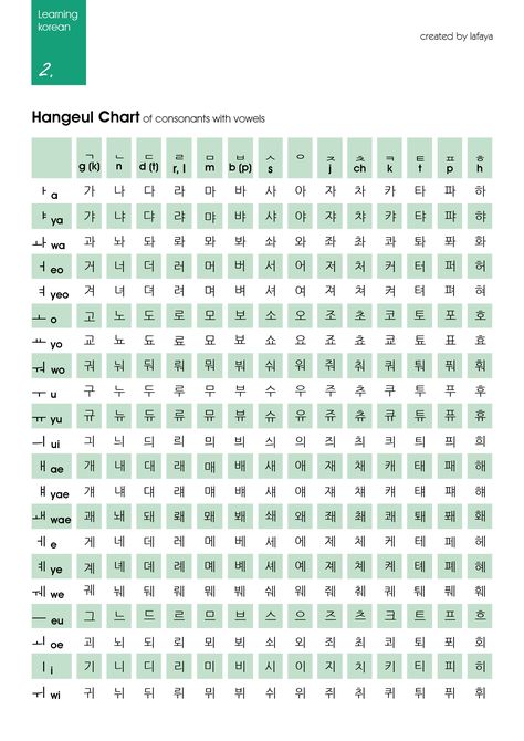 Hangeul chart of consonants with vowels/ learning korean Korean Chart Alphabet, Korean Vowel And Consonant Chart, Hangul Chart Korean Language, Korean Hangul Chart, Hangeul Alphabet Learn Korean, Korean Alphabet Hangul Chart, Korean Consonants And Vowels, Korean Vowels, Hangul Chart