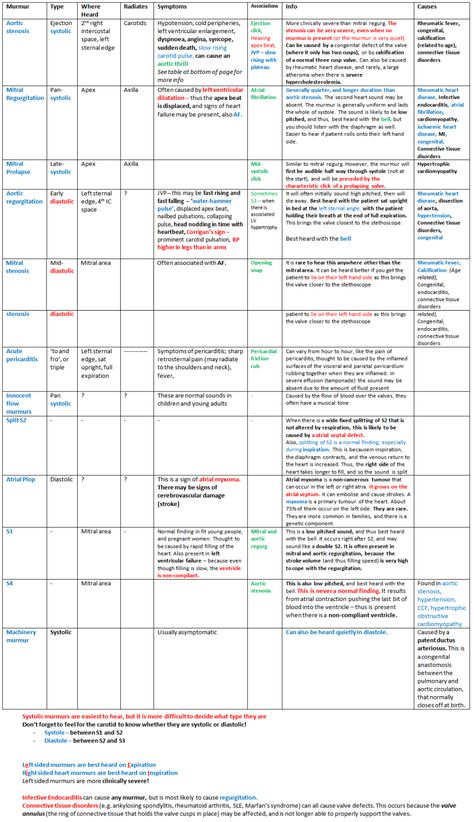 Heart Murmurs, Np School, Nursing Information, Nursing Cheat, Heart Sounds, Cardiac Nursing, Nurse Rock, Medical Coding, Nursing Tips