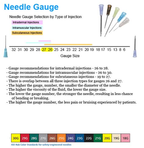 Syringe and Needle Sizes - How to choose (Guide) | LaboratoryInfo.com Medical Needle, Types Of Injection, Subcutaneous Injection, Nursing School Tips, Nursing School Notes, Medical Instruments, Needle Gauge, Body Fluid, Patient Education