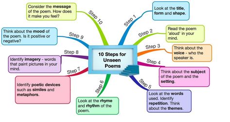 Unseen poem Gcse Poems, Gcse English Language, Gcse English Literature, Gcse Revision, Literary Terms, Writing Tasks, Education English, English Literature, English Lessons