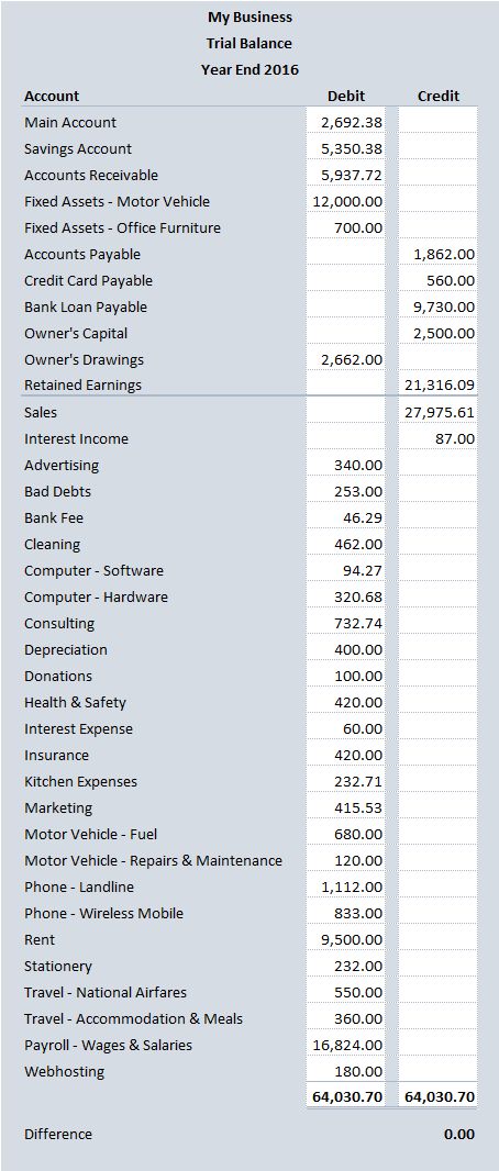 Bookkeeping Training, Small Business Expenses, Accounting Notes, Business Expense Tracker, Learn Accounting, Accounting Education, Financial Literacy Lessons, Accounting Basics, Trial Balance