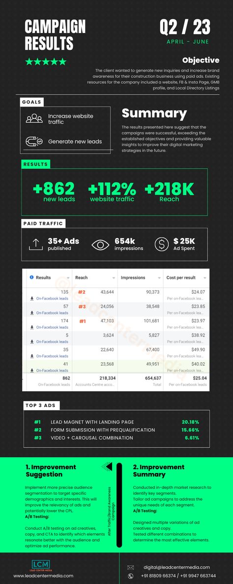 #Google_Ads_Strategy #Performance_Report_Design #Social_Media_Report_Design #Performance_Marketing_Ads Campaign Planning Template, Digital Report Design, Performance Marketing Ads, Digital Marketing Report, Digital Marketing Portfolio, Marketing Report Template, Brand Awareness Campaign, Marketing Dashboard, Marketing Portfolio