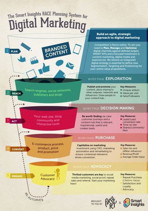 How to organize a campaign plan using the RACE framework | Smart Insights Campaign Planning, Digital Marketing Plan, Strategic Marketing, Marketing Funnel, Web Design Trends, Digital Strategy, Corporate Branding, Inbound Marketing, The Plan